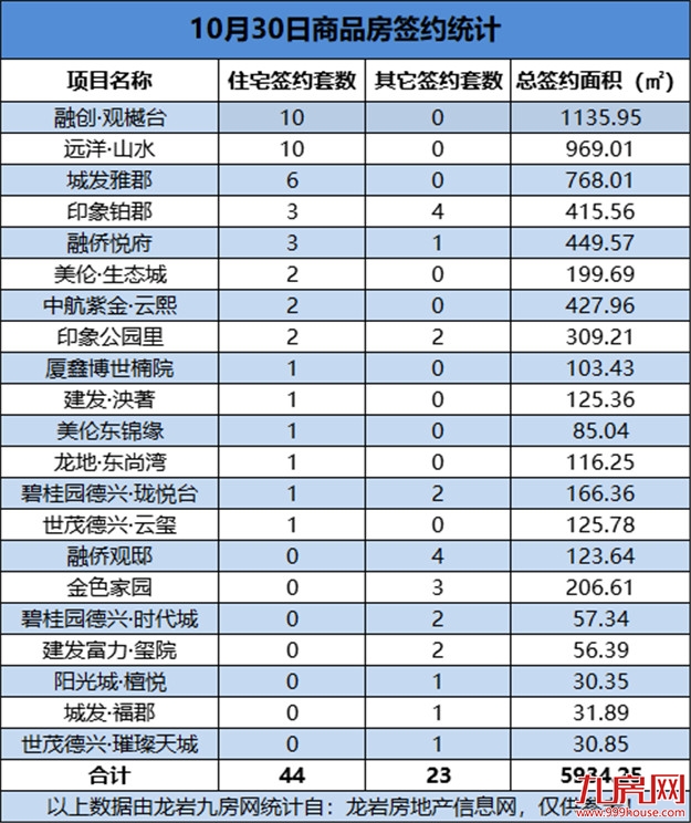 10月30日，龙岩城区房地产总签约67套，总签约面积为5934.25㎡——九房网