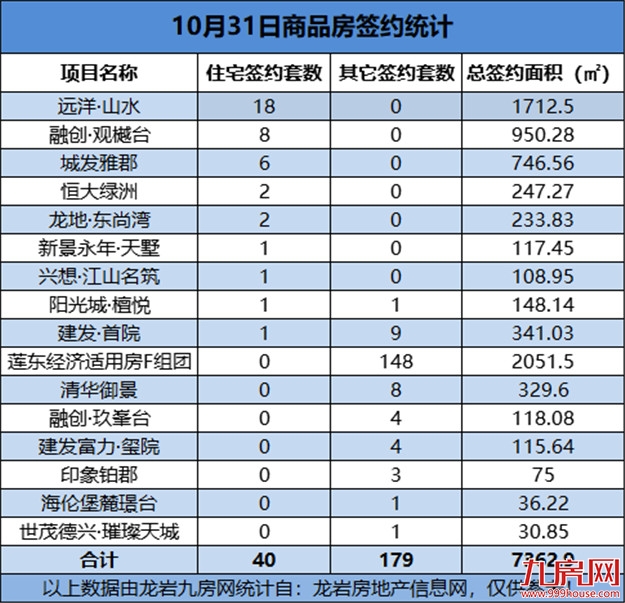 10月31日，龙岩城区房地产总签约219套，总签约面积为7362.9㎡——九房网
