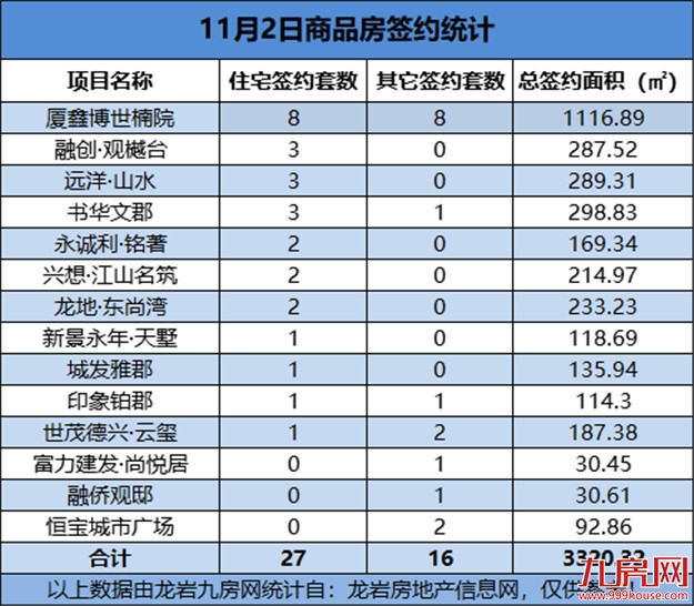 11月02日，龙岩城区房地产总签约43套，总签约面积为3320.32㎡——九房网