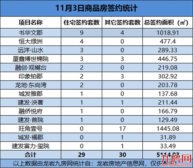 11月03日，龙岩城区房地产总签约59套，总签约面积为5114.03㎡——九房网