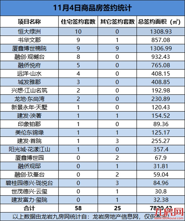 11月04日，龙岩城区房地产总签约83套，总签约面积为7820.42㎡——九房网