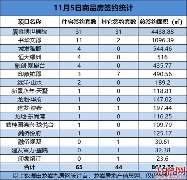 11月05日，龙岩城区房地产总签约109套，总签约面积为8612.33㎡——九房网