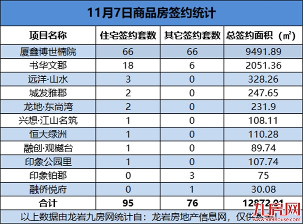 11月07日，龙岩城区房地产总签约171套，总签约面积为12872.01㎡——九房网