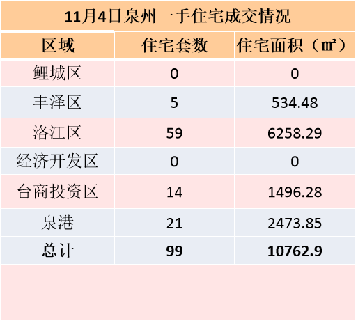 10月26日，泉州六区新房住宅签约47套——九房网