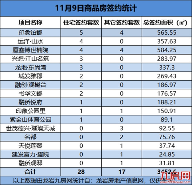 11月09日，龙岩城区房地产总签约45套，总签约面积为3452.6㎡——九房网