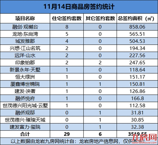 11月14日，龙岩城区房地产总签约35套，总签约面积为3519.55㎡——九房网