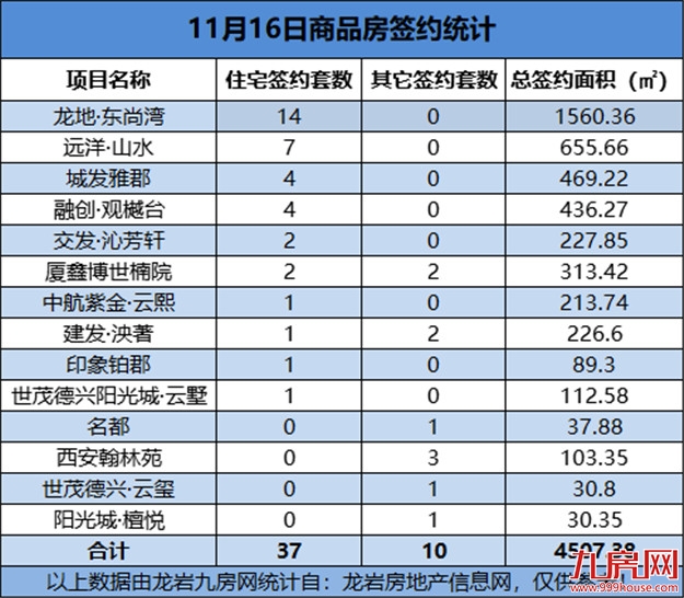 11月16日，龙岩城区房地产总签约47套，总签约面积为4507.38㎡——九房网