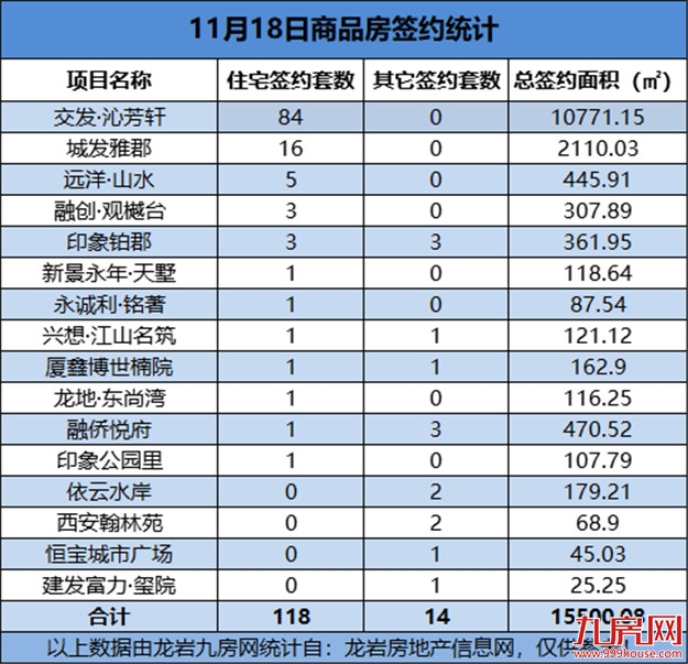 11月18日，龙岩城区房地产总签约132套，总签约面积为15500.08㎡——九房网