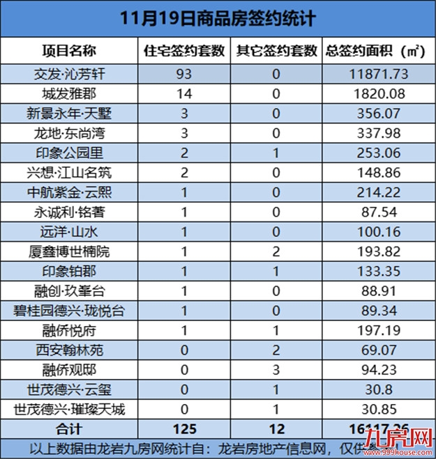 11月19日，龙岩城区房地产总签约137套，总签约面积为16117.26㎡——九房网