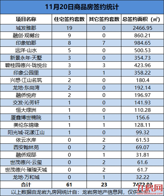 11月20日，龙岩城区房地产总签约84套，总签约面积为7472.93㎡——九房网