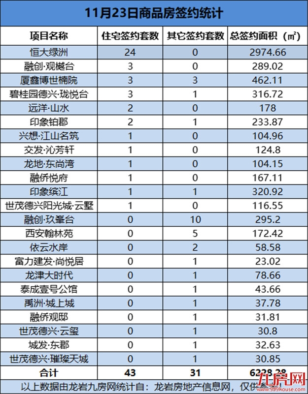 11月23日，龙岩城区房地产总签约74套，总签约面积为6228.28㎡——九房网
