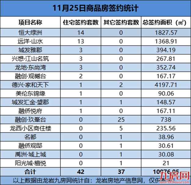 11月25日，龙岩城区房地产总签约79套，总签约面积为10076.05㎡——九房网