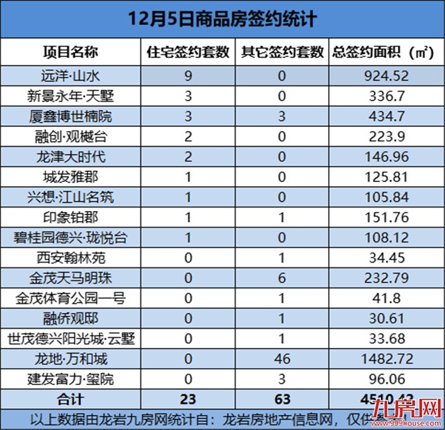 12月05日，龙岩城区房地产总签约86套，总签约面积为4510.42㎡——九房网