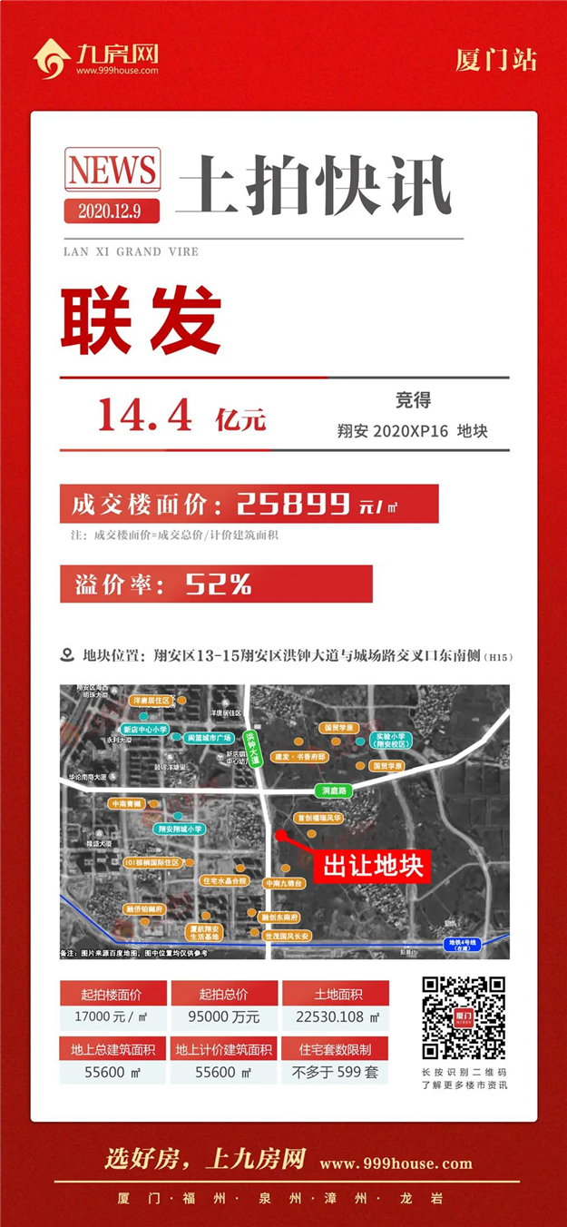 最高2.59万/㎡!吸金53.95亿!联发拿下翔安地块,大悦城进驻集美!——九房网 最高2.59万/㎡!吸金53.95亿!联发拿下翔安地块,大悦城进驻集美!——九房网