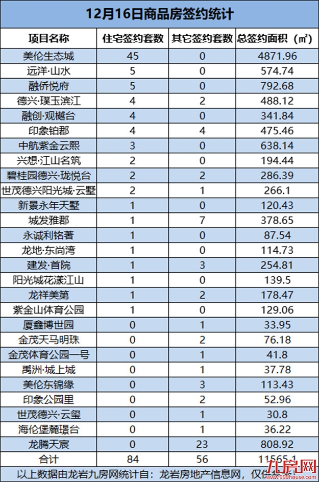 12月16日，龙岩城区房地产总签约140套，总签约面积为11565.1㎡——九房网