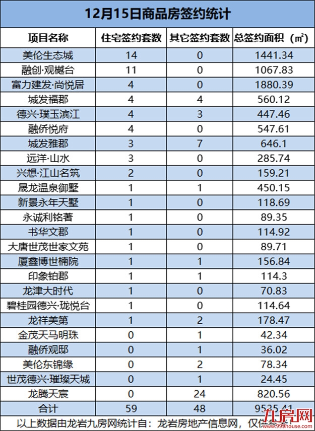 12月15日，龙岩城区房地产总签约107套，总签约面积为9535.41㎡——九房网