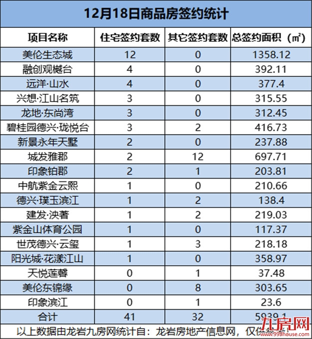 12月18日，龙岩城区房地产总签约73套，总签约面积为5939.1㎡——九房网
