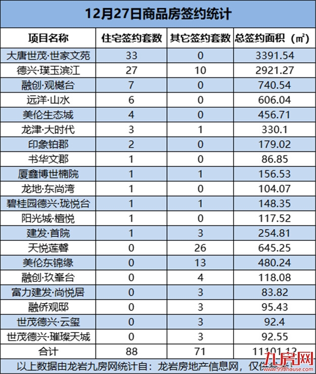12月27日，龙岩城区房地产总签约159套，总签约面积为11101.12㎡——九房网