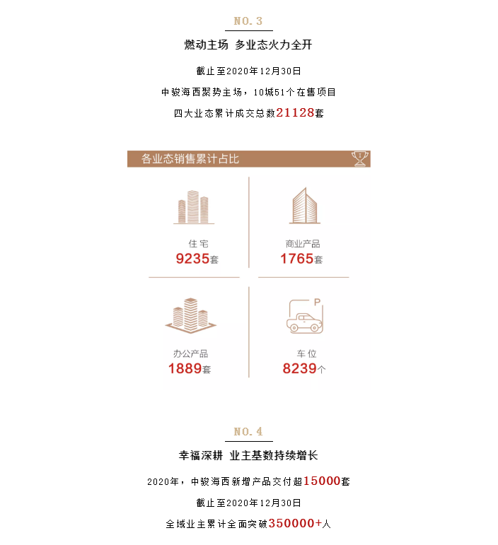 2020新绩程|突破生长，300亿中骏海西激活全新想象——九房网