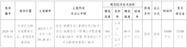 创新高!毛坯限价1.69万/㎡,泉州北峰将出让一幅地块...——九房网 创新高!毛坯限价1.69万/㎡,泉州北峰将出让一幅地块...——九房网