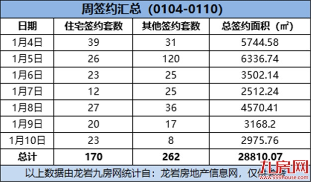 (0104-0110)骤降!170套!上周龙岩一手住宅成交量大跳水!——九房网 (0104-0110)骤降!170套!上周龙岩一手住宅成交量大跳水!——九房网