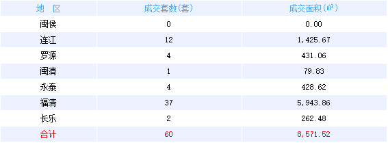 1月8日福州网签：五区65套七县（市、区）158套——九房网