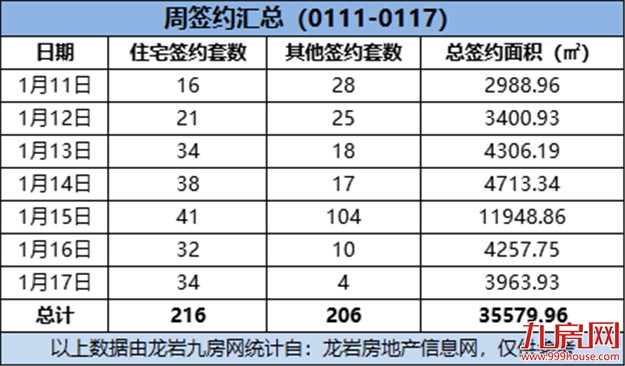 (0111-0117)216套!美伦生态城位居上周住宅排行榜榜首!——九房网 (0111-0117)216套!美伦生态城位居上周住宅排行榜榜首!——九房网