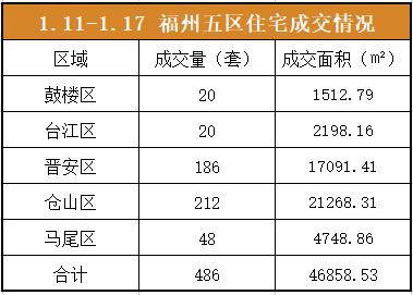 1.11-1.17福州五区住宅签约552套，环比下降6.59%——九房网