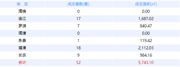 1月22日福州网签：五区95套七县（市、区）72套——九房网