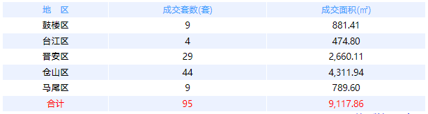 1月25日福州网签：五区40套七县（市、区）45套——九房网