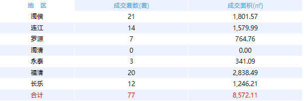 1月25日福州网签：五区95套七县（市、区）78套——九房网