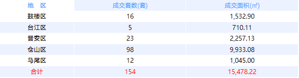 2月2日福州网签：五区85套七县（市、区）68套——九房网