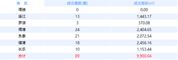 2月5日福州网签：五区188套七县（市、区）66套——九房网