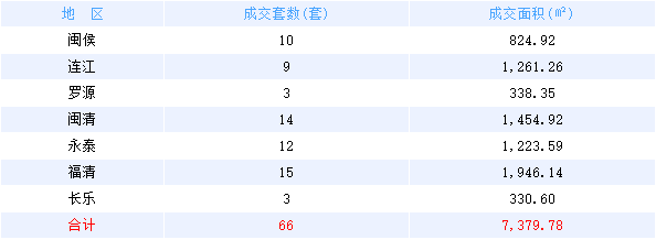 2月5日福州网签：五区150套七县（市、区）85套——九房网
