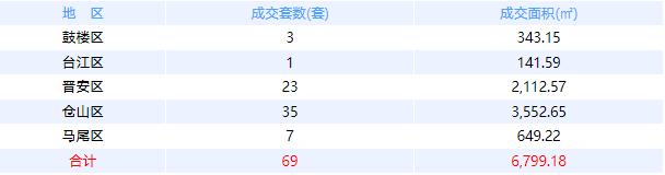 2月5日福州网签：五区188套七县（市、区）66套——九房网