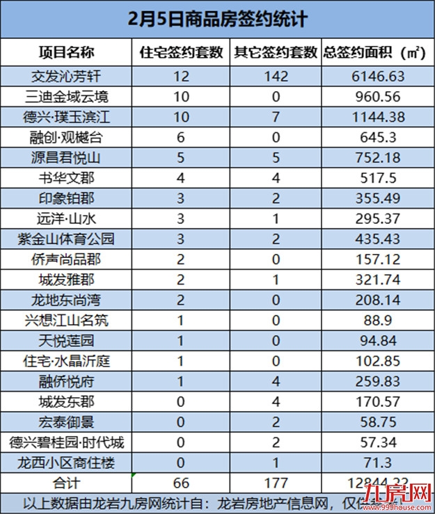 2月5日，龙岩城区房地产总签约243套，总签约面积为12844.22㎡——九房网