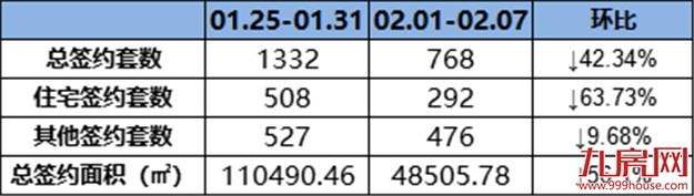 (0201-0207)292套!环降63.73%!上周这个项目成交量最佳!——九房网 (0201-0207)292套!环降63.73%!上周这个项目成交量最佳!——九房网