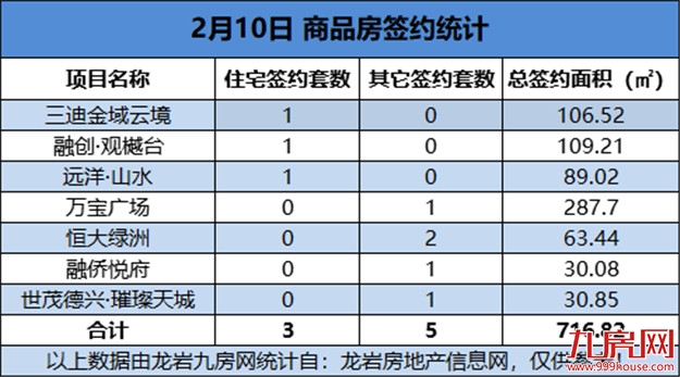 2021年02月10日，龙岩城区房地产总签约8套，总签约面积为716.82㎡——九房网