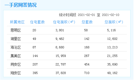 2.1-10厦门一手住宅成交902套 环跌14%——九房网