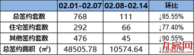 (0208-0214)周成交量不足三位数!上周这个项目成交量最佳!——九房网 (0208-0214)周成交量不足三位数!上周这个项目成交量最佳!——九房网