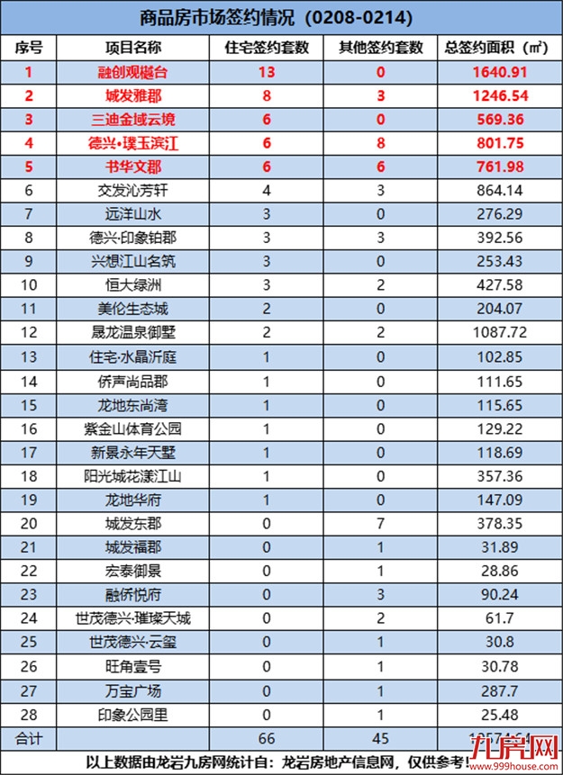 (0208-0214)周成交量不足三位数!上周这个项目成交量最佳!——九房网 (0208-0214)周成交量不足三位数!上周这个项目成交量最佳!——九房网