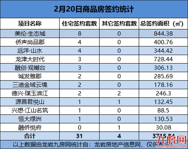 2021年02月20日，龙岩城区房地产总签约35套，总签约面积为3715.84㎡——九房网