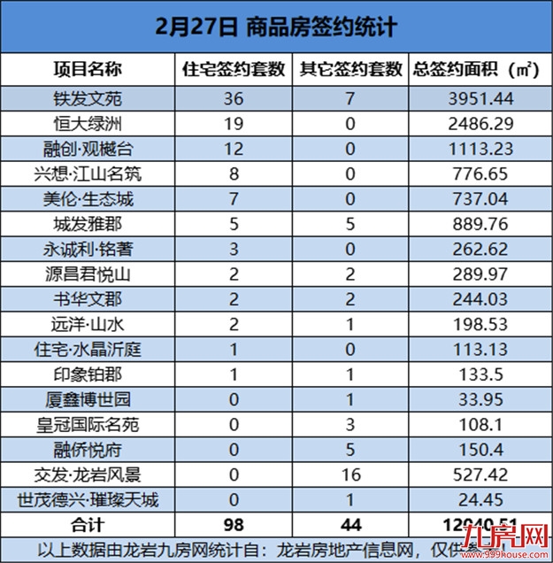02月27日，龙岩城区房地产总签约142套，总签约面积为12040.51㎡——九房网