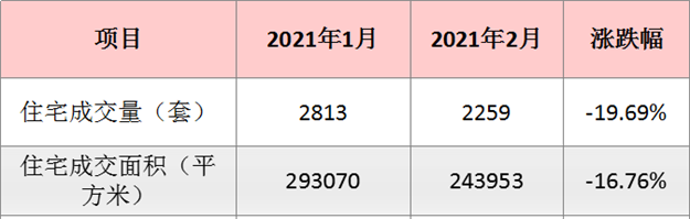 2月厦门一手住宅成交2259套 同涨377.6%——九房网
