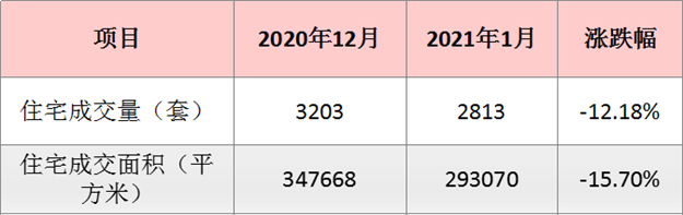 1月厦门一手住宅成交2813套 同涨229%——九房网