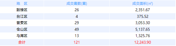 2月28日福州网签：五区130套七县（市、区）113套——九房网