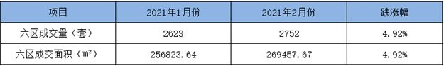 同涨74.16%！2021年1月福州全市住宅成交4725套！——九房网