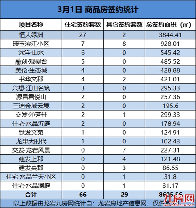03月01日，龙岩城区房地产总签约95套，总签约面积为8605.56㎡——九房网