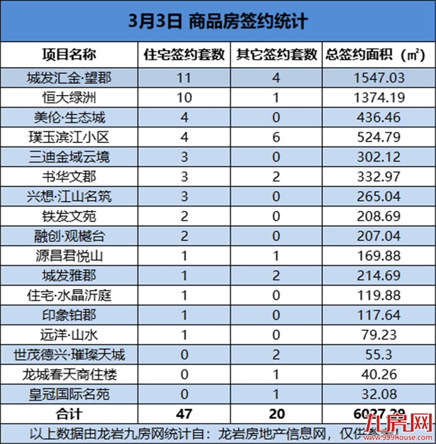 03月03日，龙岩城区房地产总签约67套，总签约面积为6027.29㎡——九房网