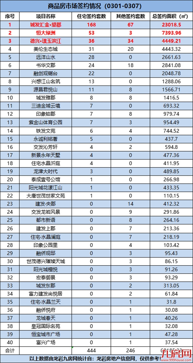 (0301-0307)444套!环涨3.02%!上周这个项目成交量最佳!——九房网 (0301-0307)444套!环涨3.02%!上周这个项目成交量最佳!——九房网